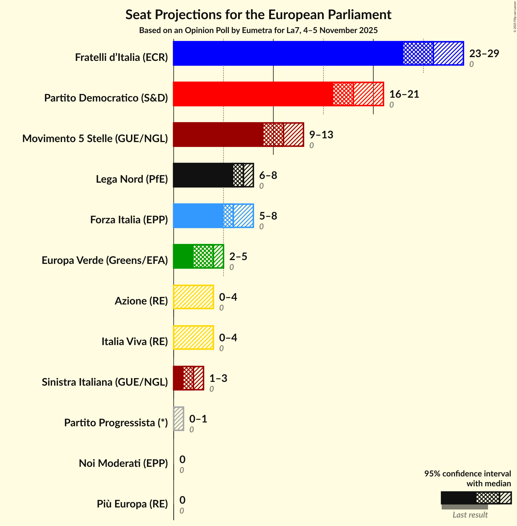 Seats Graph with seats not yet produced