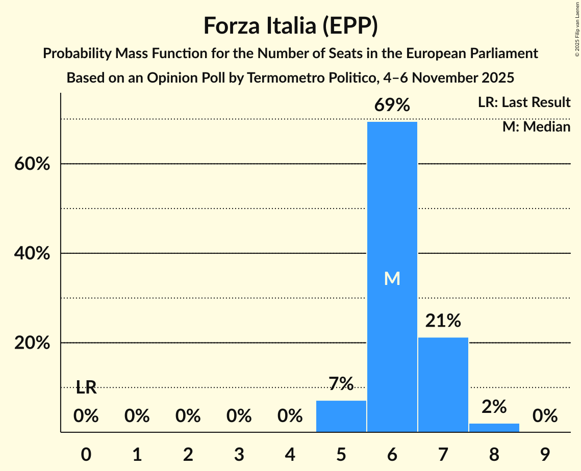 Seats Probability Mass Function Graph with seats probability mass function not yet produced