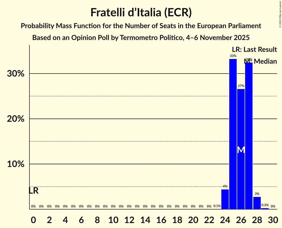 Seats Probability Mass Function Graph with seats probability mass function not yet produced