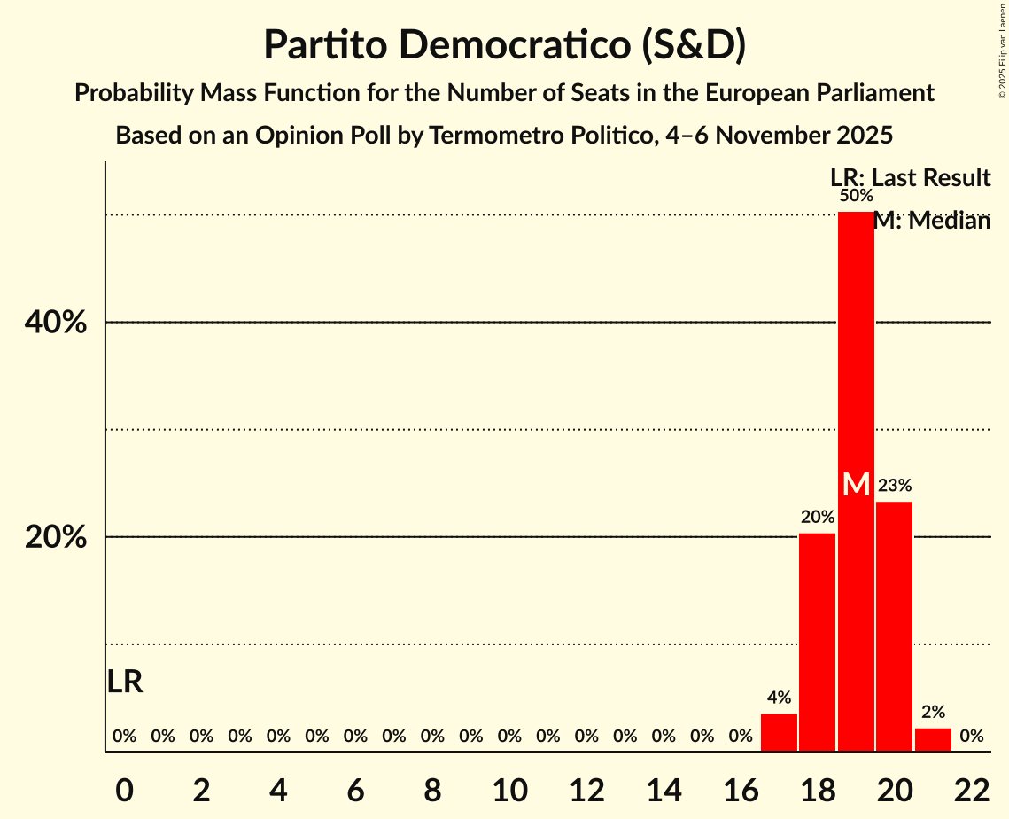 Seats Probability Mass Function Graph with seats probability mass function not yet produced
