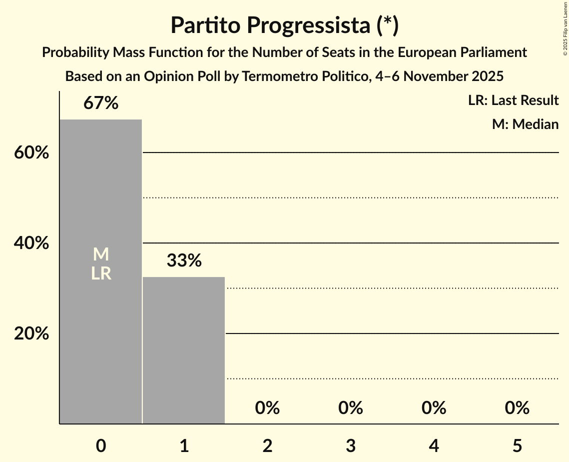Seats Probability Mass Function Graph with seats probability mass function not yet produced