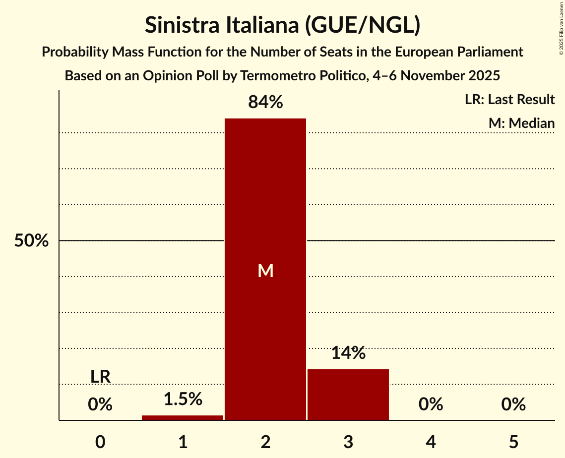 Seats Probability Mass Function Graph with seats probability mass function not yet produced
