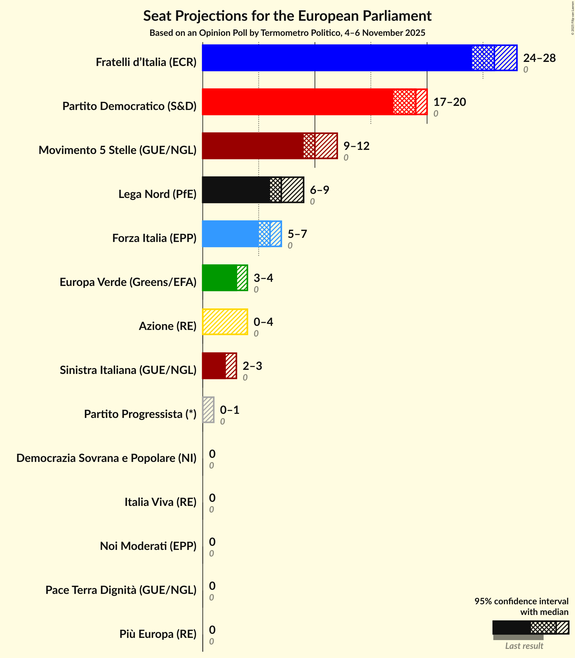 Seats Graph with seats not yet produced