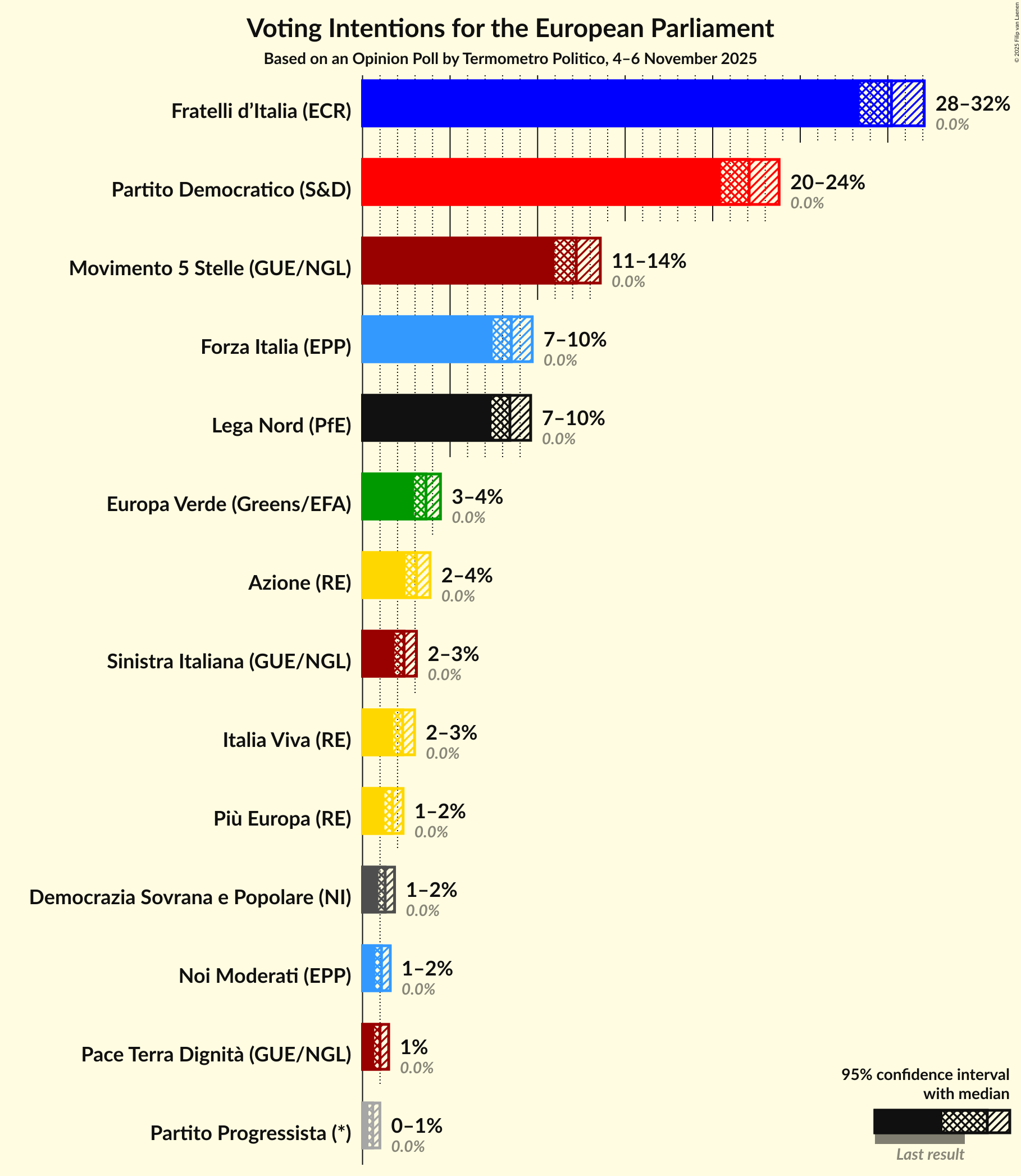 Voting Intentions Graph with voting intentions not yet produced