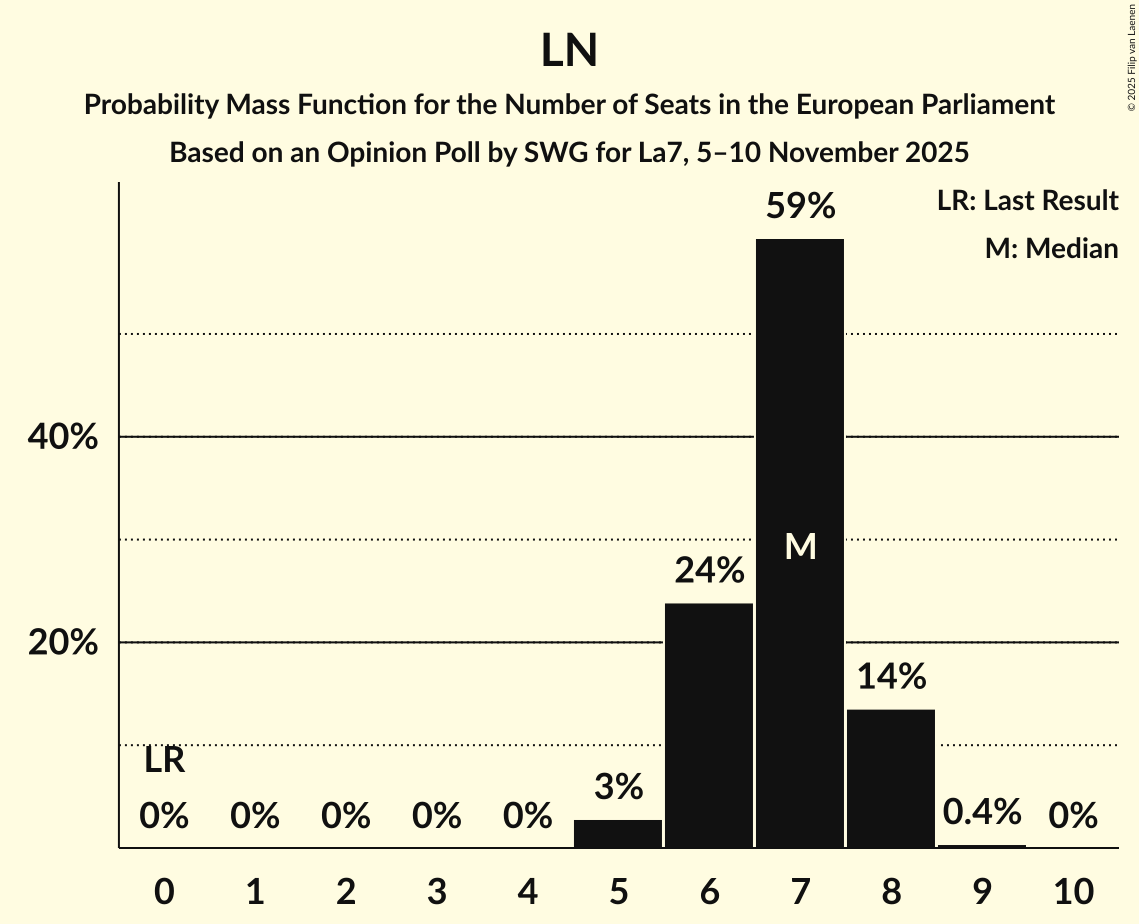 Seats Probability Mass Function Graph with seats probability mass function not yet produced