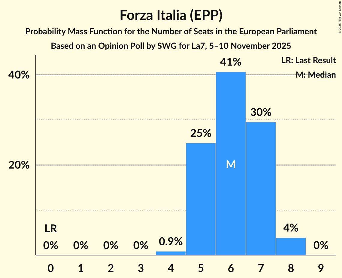 Seats Probability Mass Function Graph with seats probability mass function not yet produced