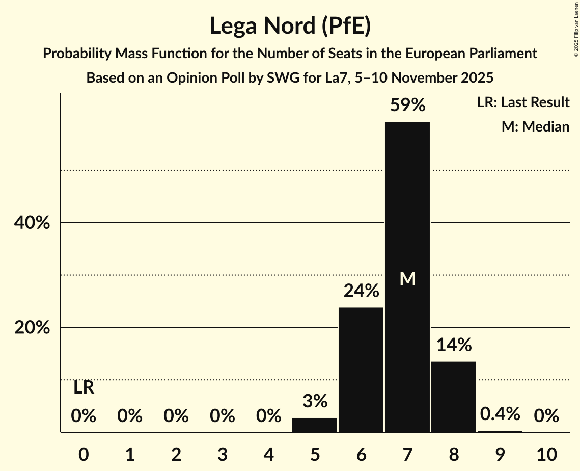 Seats Probability Mass Function Graph with seats probability mass function not yet produced