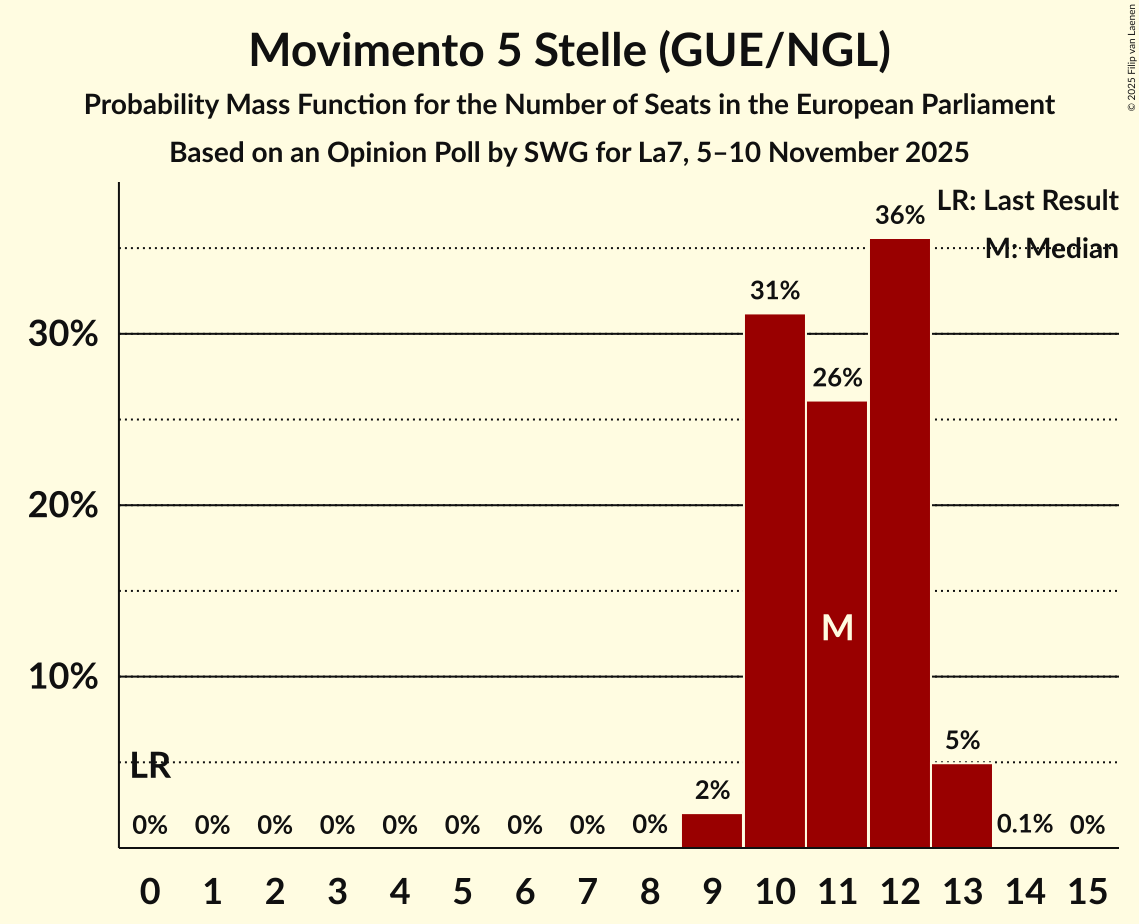 Seats Probability Mass Function Graph with seats probability mass function not yet produced