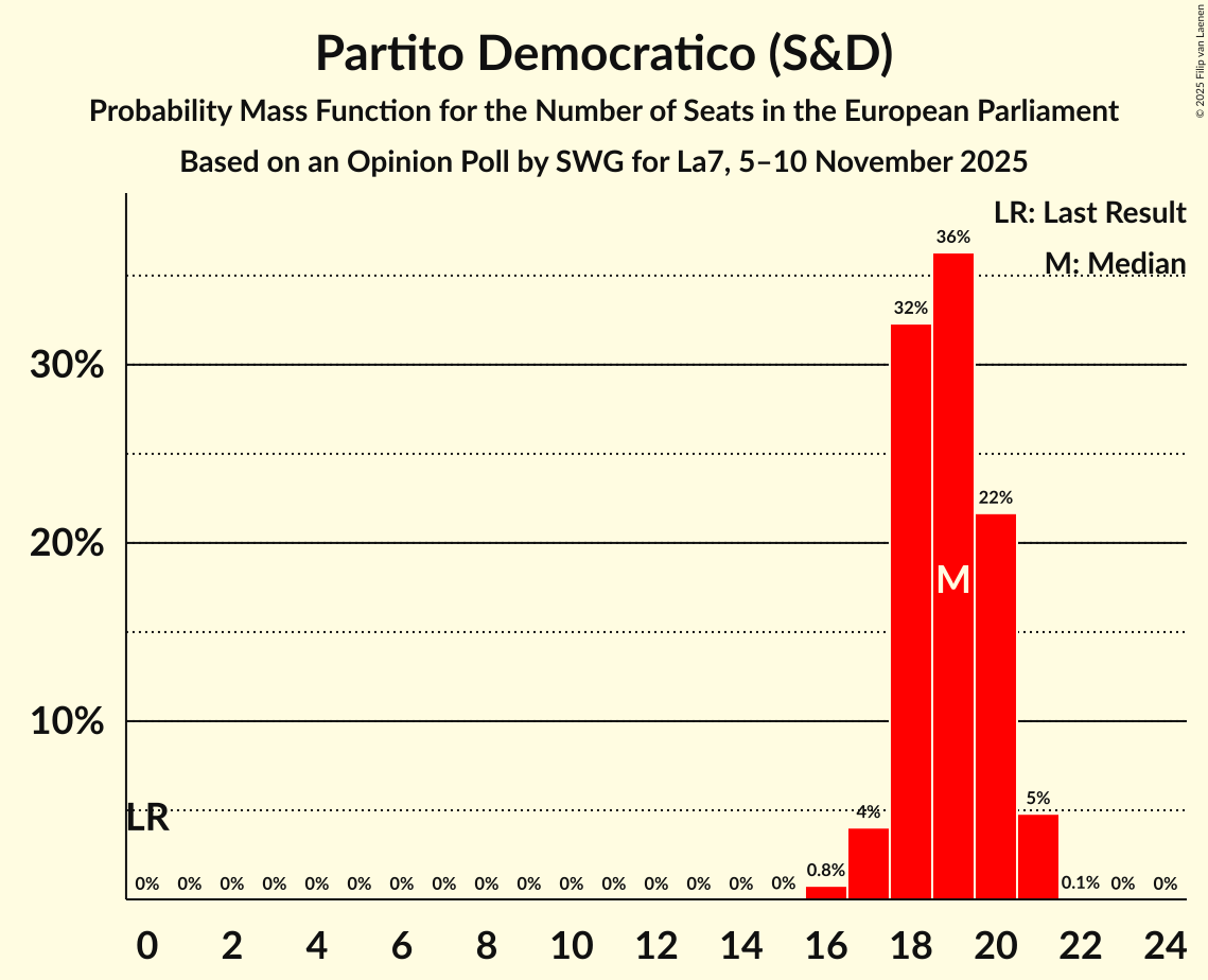 Seats Probability Mass Function Graph with seats probability mass function not yet produced