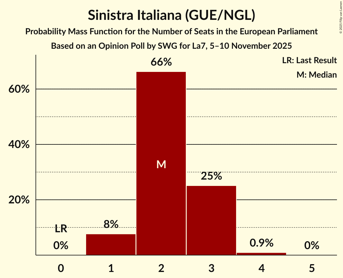 Seats Probability Mass Function Graph with seats probability mass function not yet produced