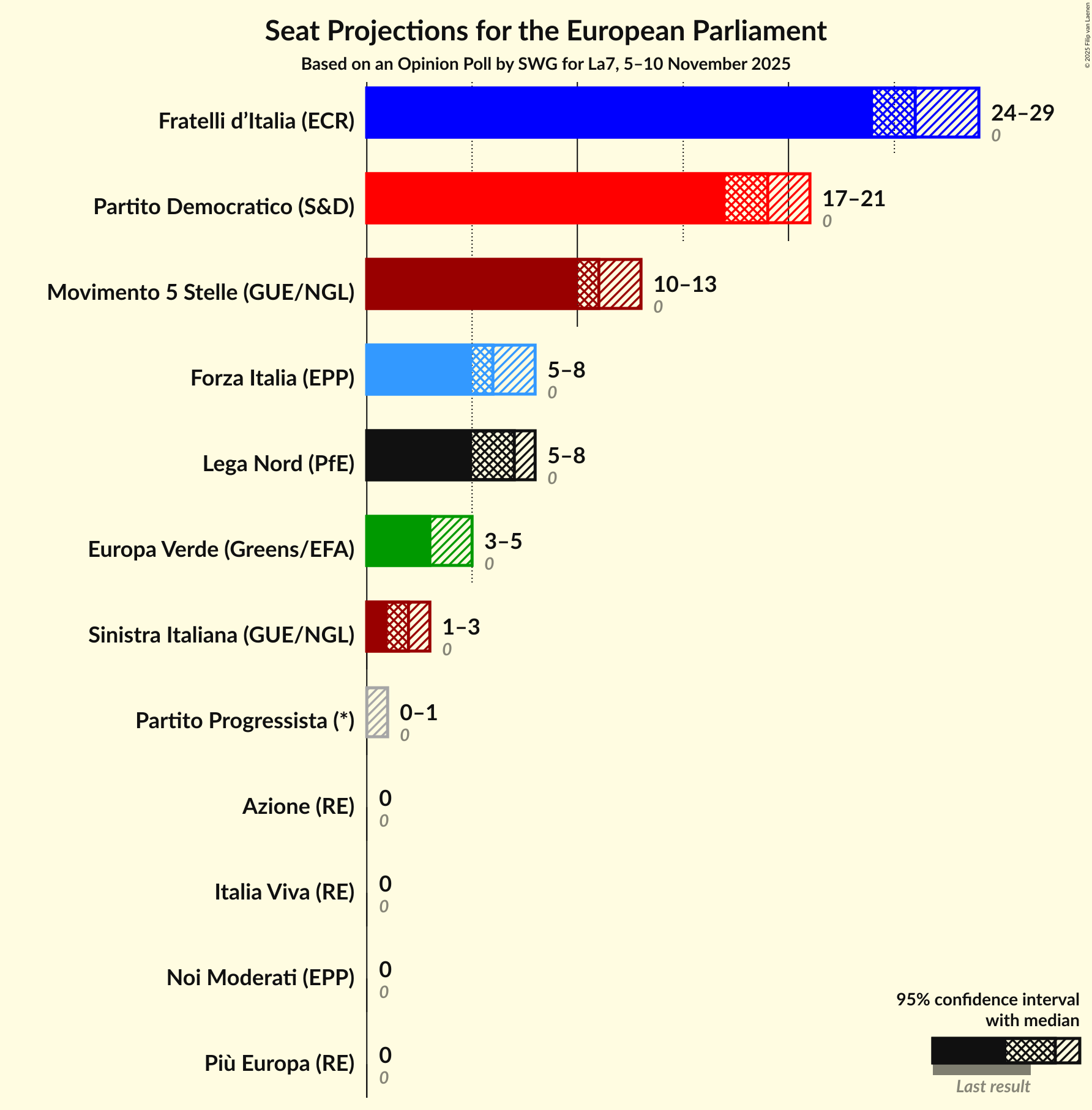 Seats Graph with seats not yet produced