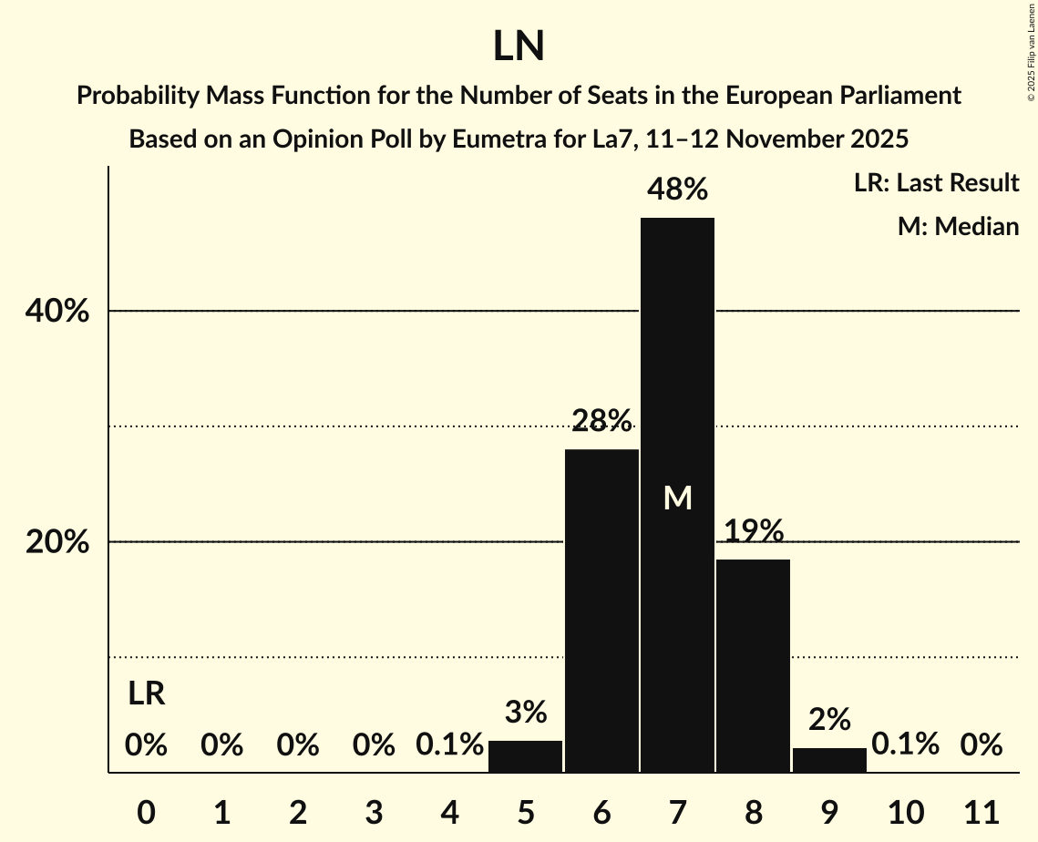 Seats Probability Mass Function Graph with seats probability mass function not yet produced