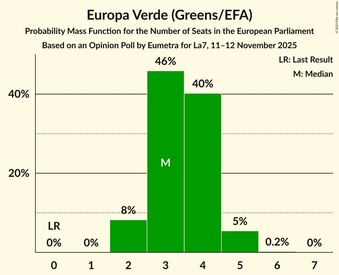 Seats Probability Mass Function Graph with seats probability mass function not yet produced