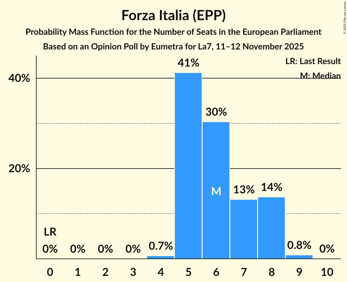 Seats Probability Mass Function Graph with seats probability mass function not yet produced