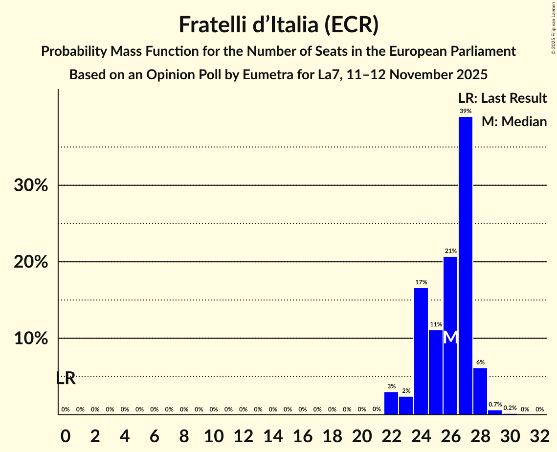Seats Probability Mass Function Graph with seats probability mass function not yet produced