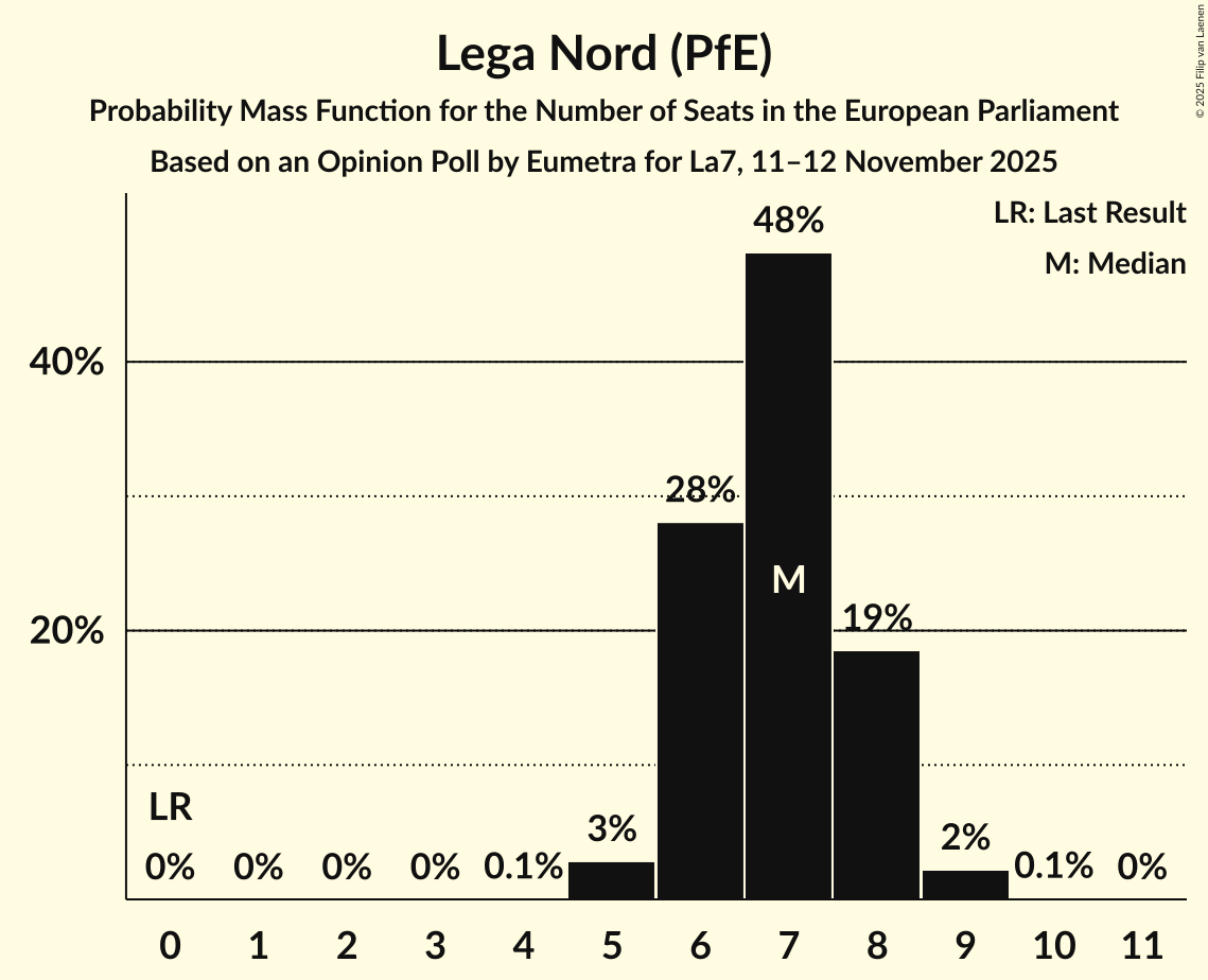 Seats Probability Mass Function Graph with seats probability mass function not yet produced