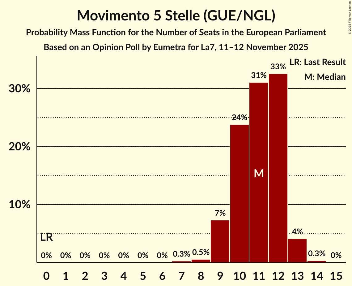 Seats Probability Mass Function Graph with seats probability mass function not yet produced