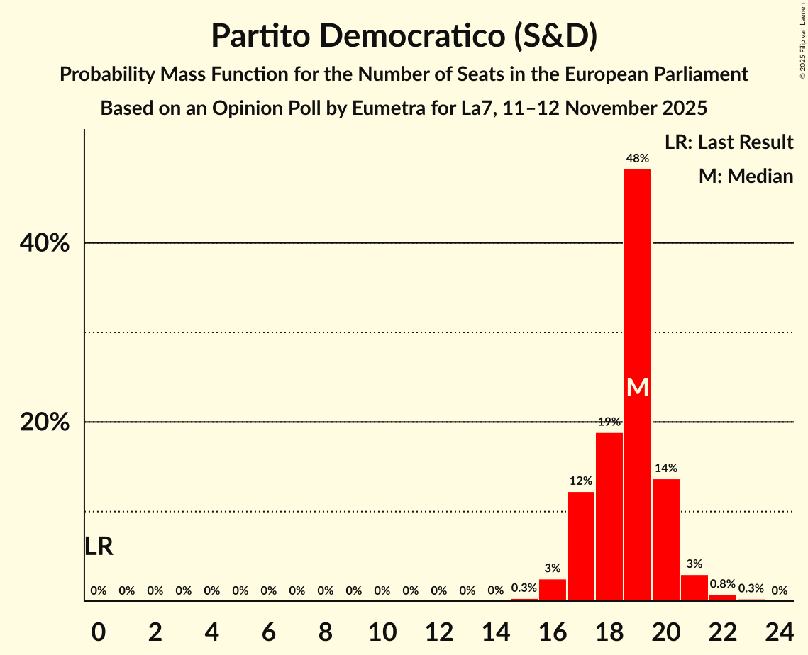 Seats Probability Mass Function Graph with seats probability mass function not yet produced