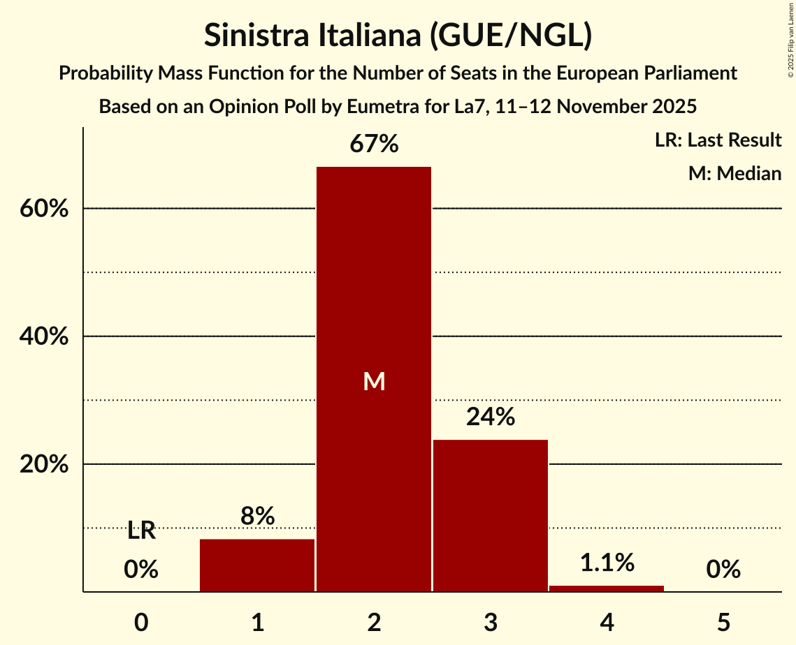 Seats Probability Mass Function Graph with seats probability mass function not yet produced