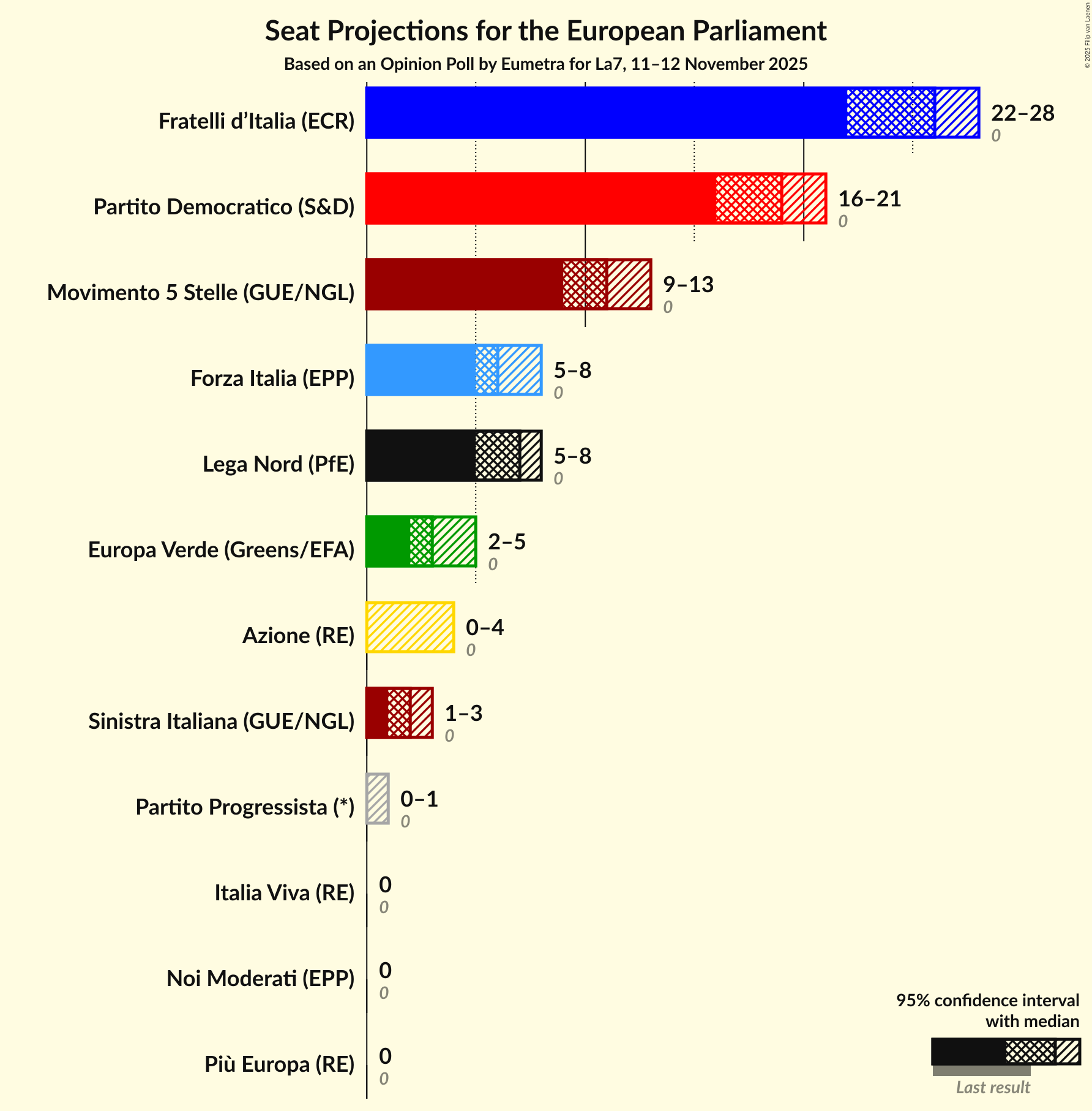 Seats Graph with seats not yet produced
