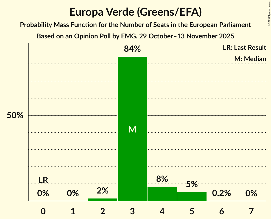 Seats Probability Mass Function Graph with seats probability mass function not yet produced