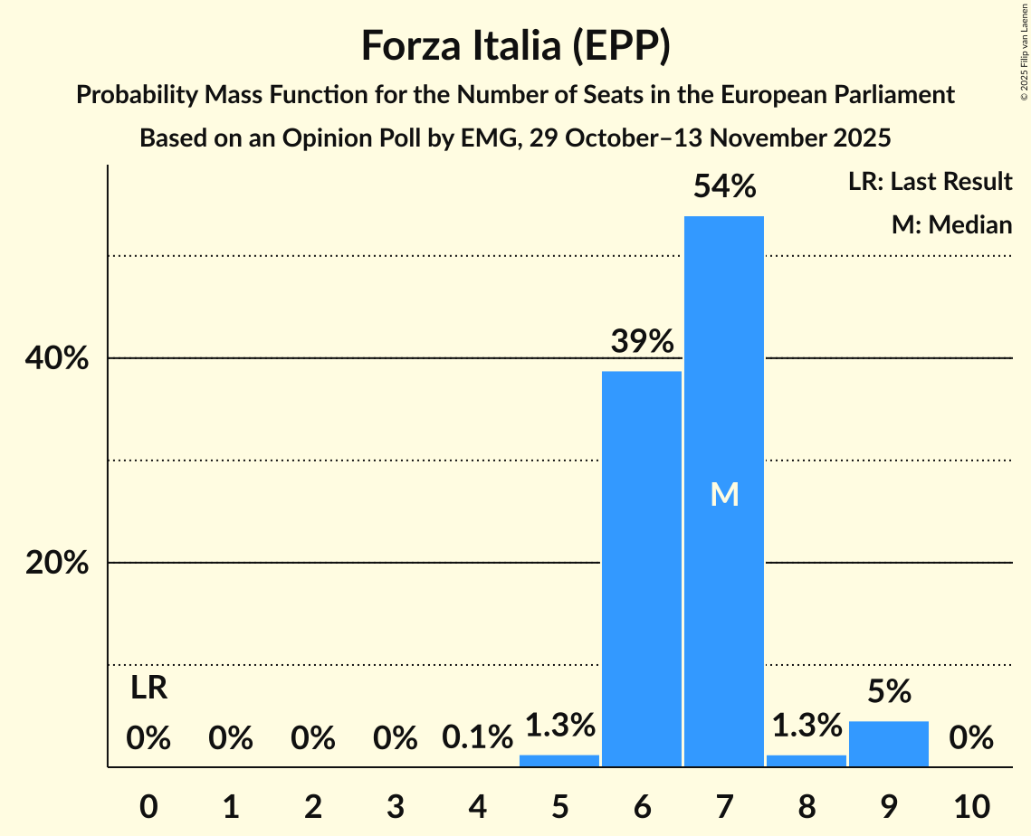 Seats Probability Mass Function Graph with seats probability mass function not yet produced