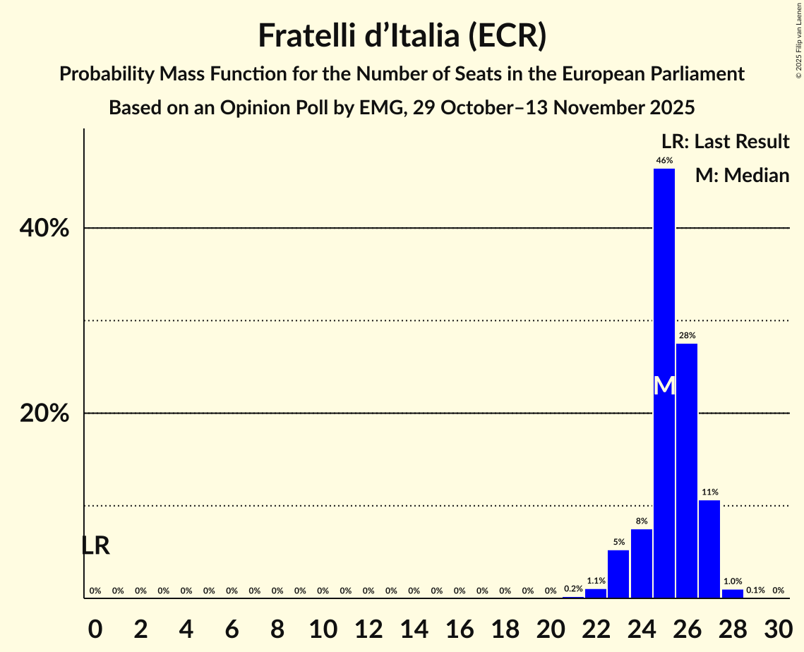Seats Probability Mass Function Graph with seats probability mass function not yet produced