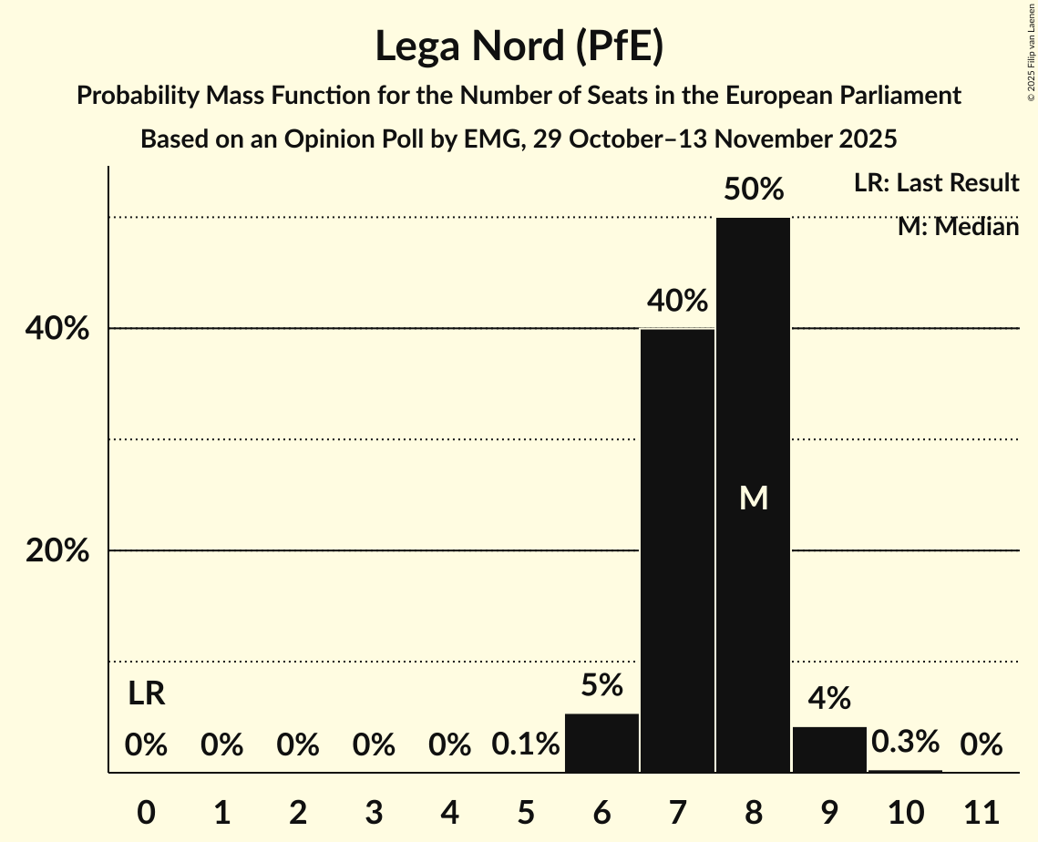 Seats Probability Mass Function Graph with seats probability mass function not yet produced