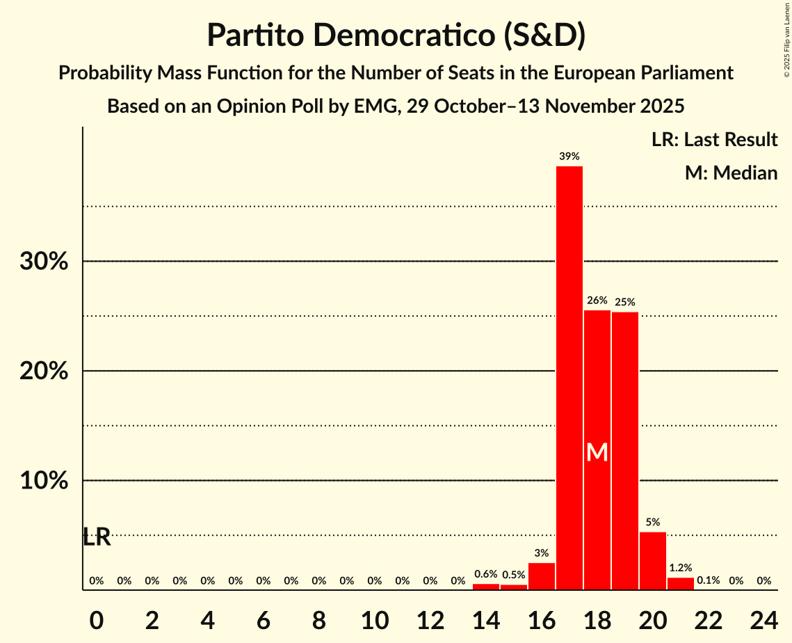 Seats Probability Mass Function Graph with seats probability mass function not yet produced