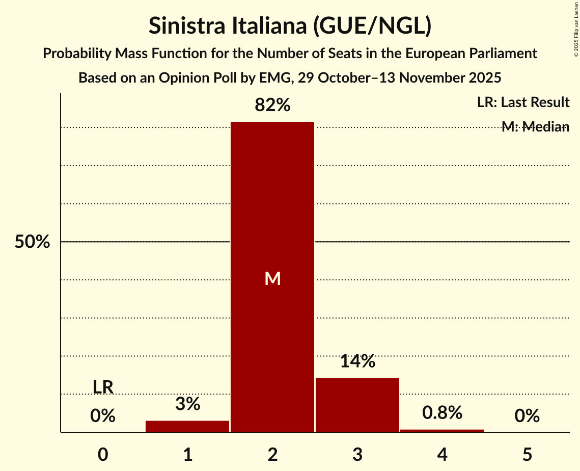 Seats Probability Mass Function Graph with seats probability mass function not yet produced