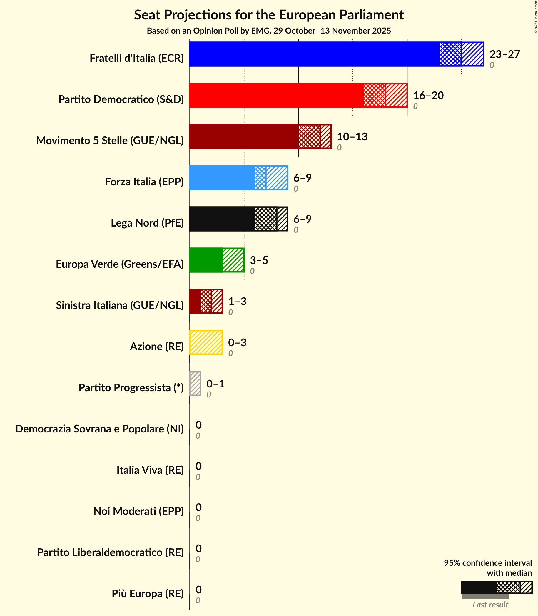 Seats Graph with seats not yet produced