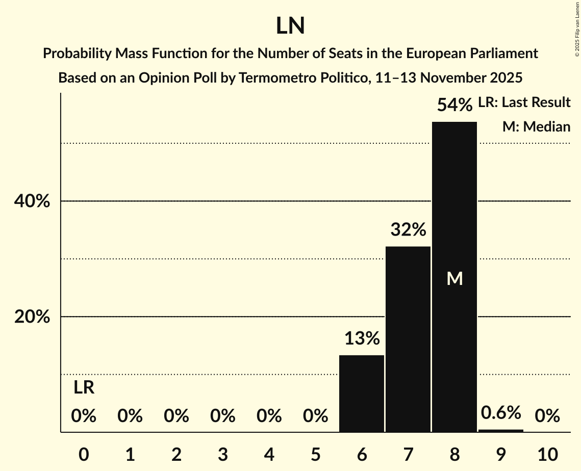 Seats Probability Mass Function Graph with seats probability mass function not yet produced
