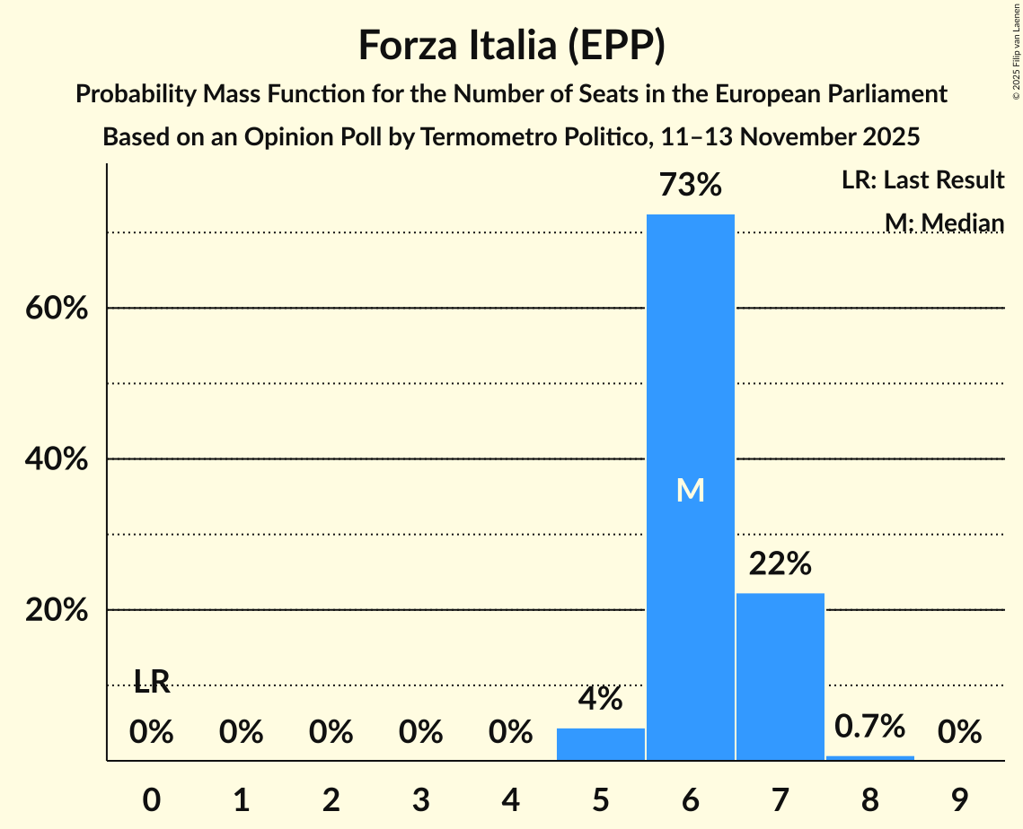 Seats Probability Mass Function Graph with seats probability mass function not yet produced