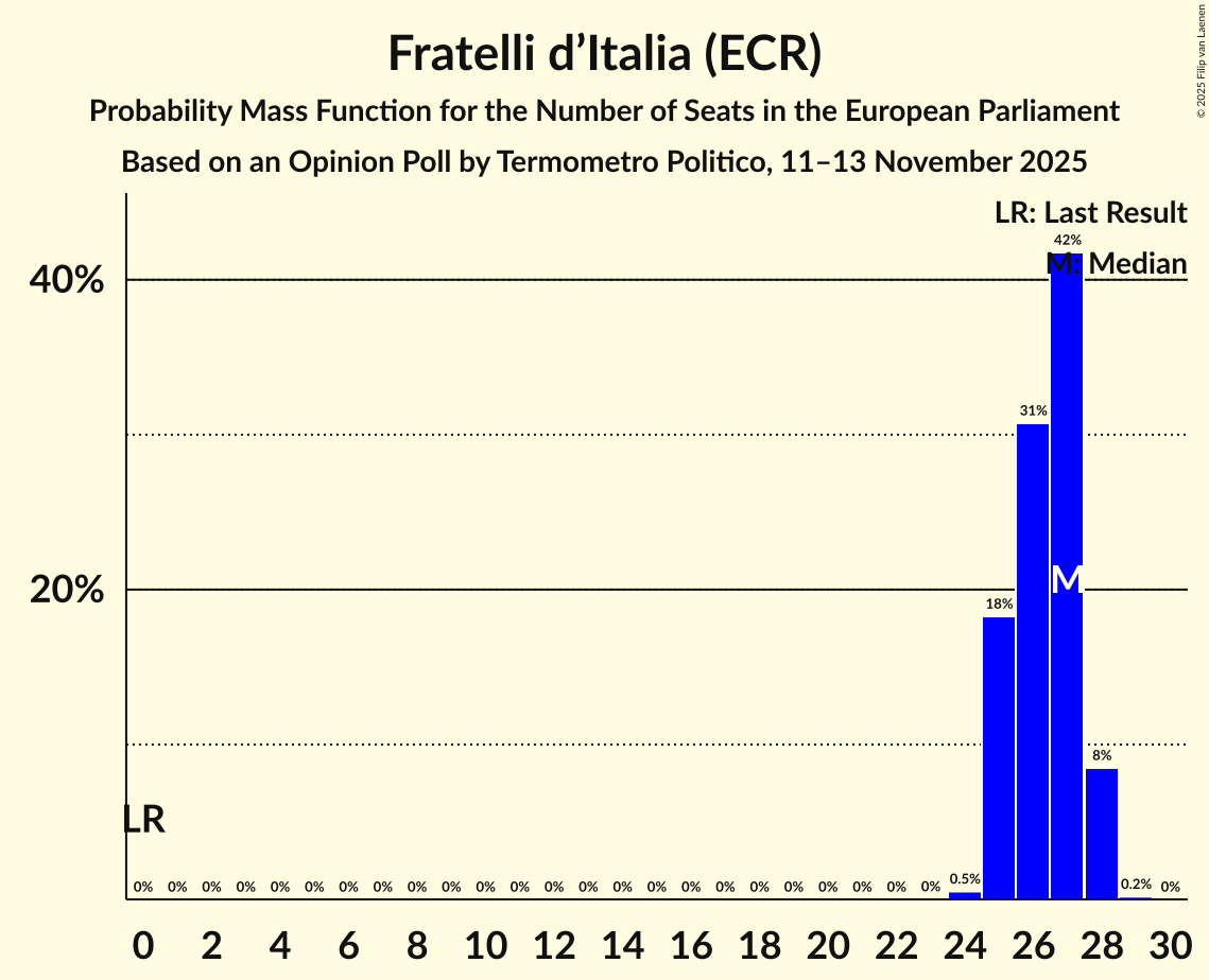 Seats Probability Mass Function Graph with seats probability mass function not yet produced
