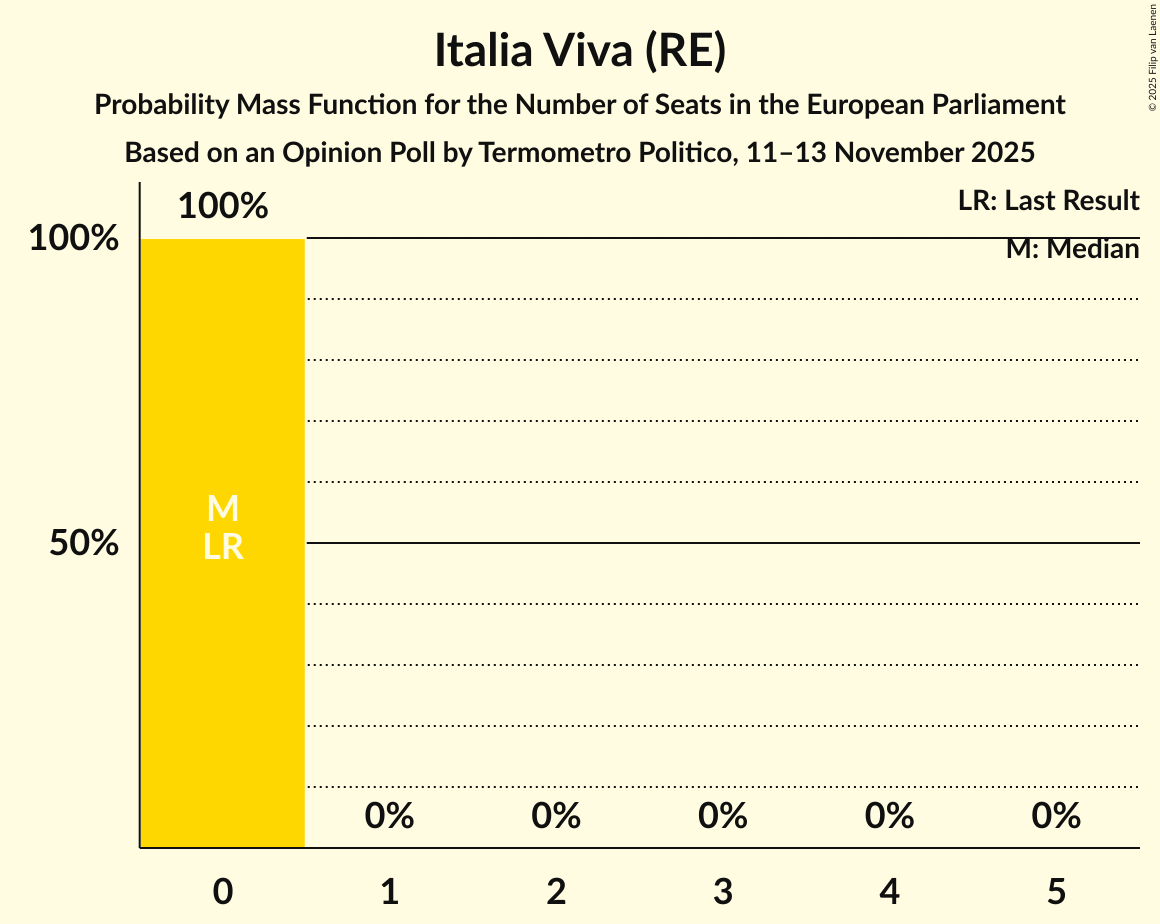Seats Probability Mass Function Graph with seats probability mass function not yet produced