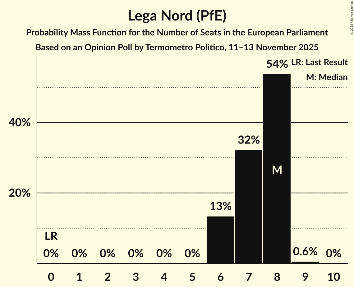 Seats Probability Mass Function Graph with seats probability mass function not yet produced