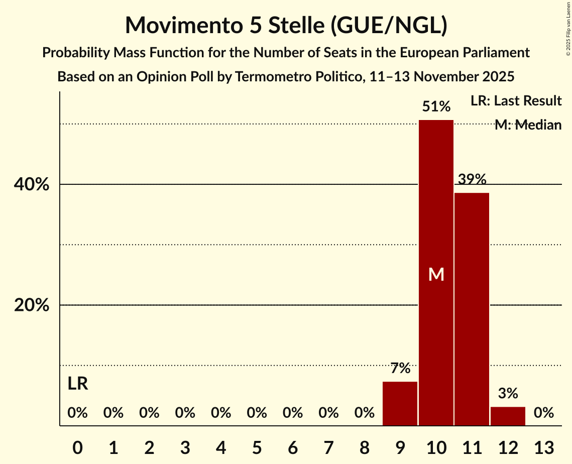 Seats Probability Mass Function Graph with seats probability mass function not yet produced
