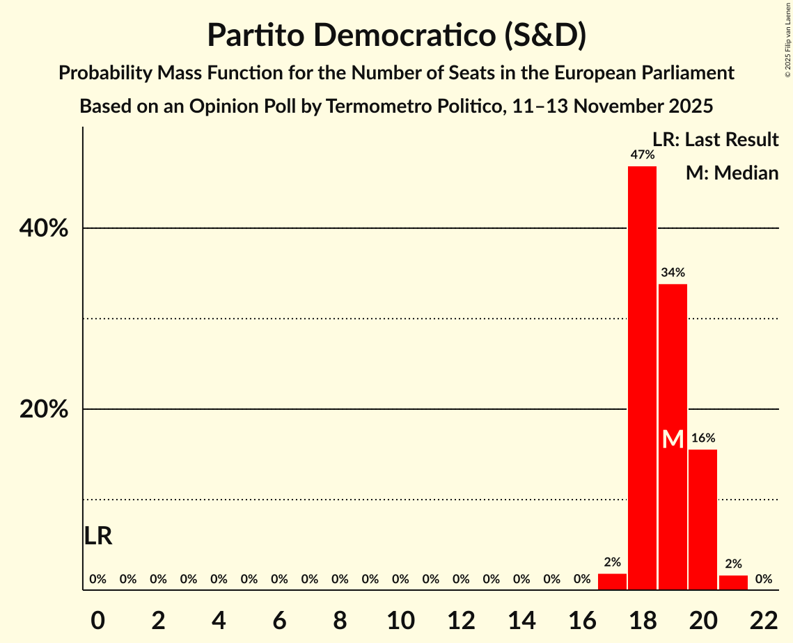 Seats Probability Mass Function Graph with seats probability mass function not yet produced