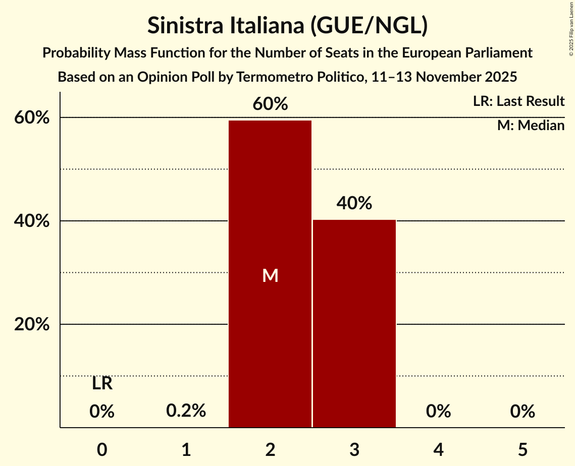 Seats Probability Mass Function Graph with seats probability mass function not yet produced