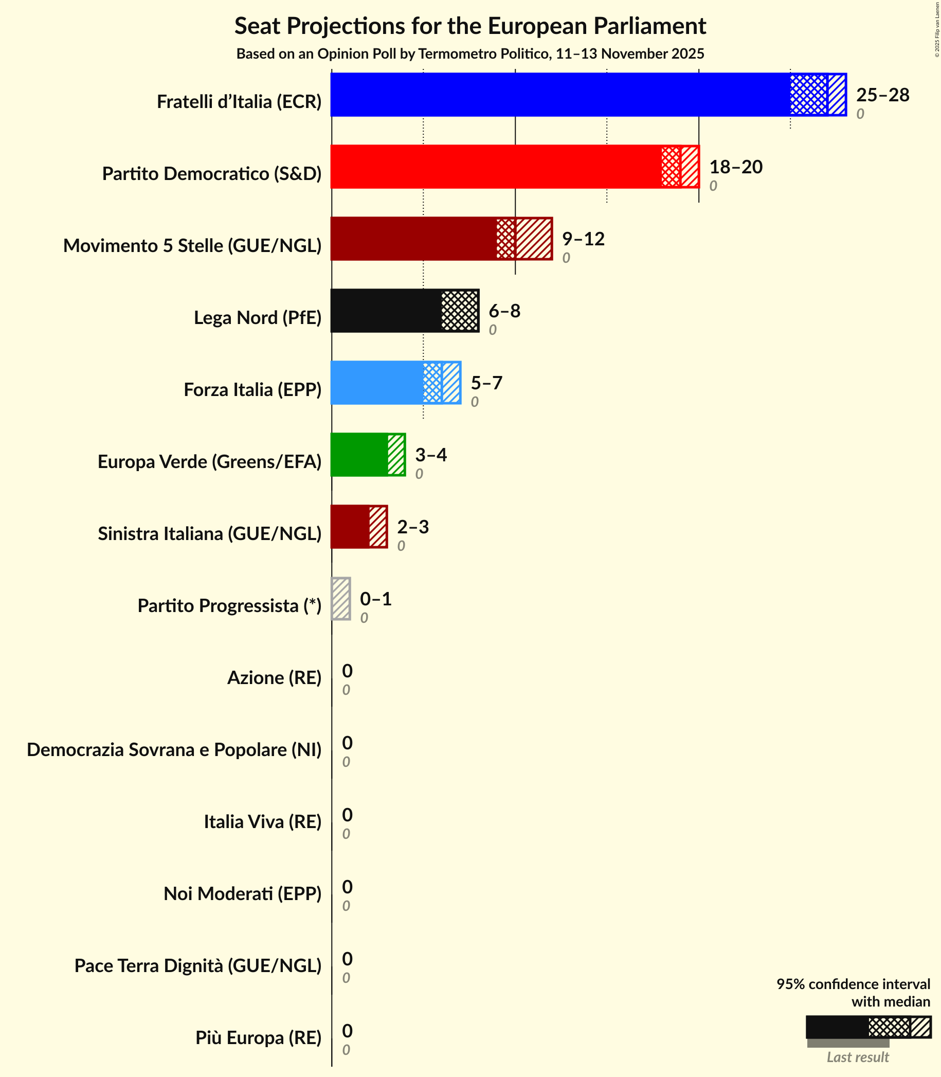Seats Graph with seats not yet produced