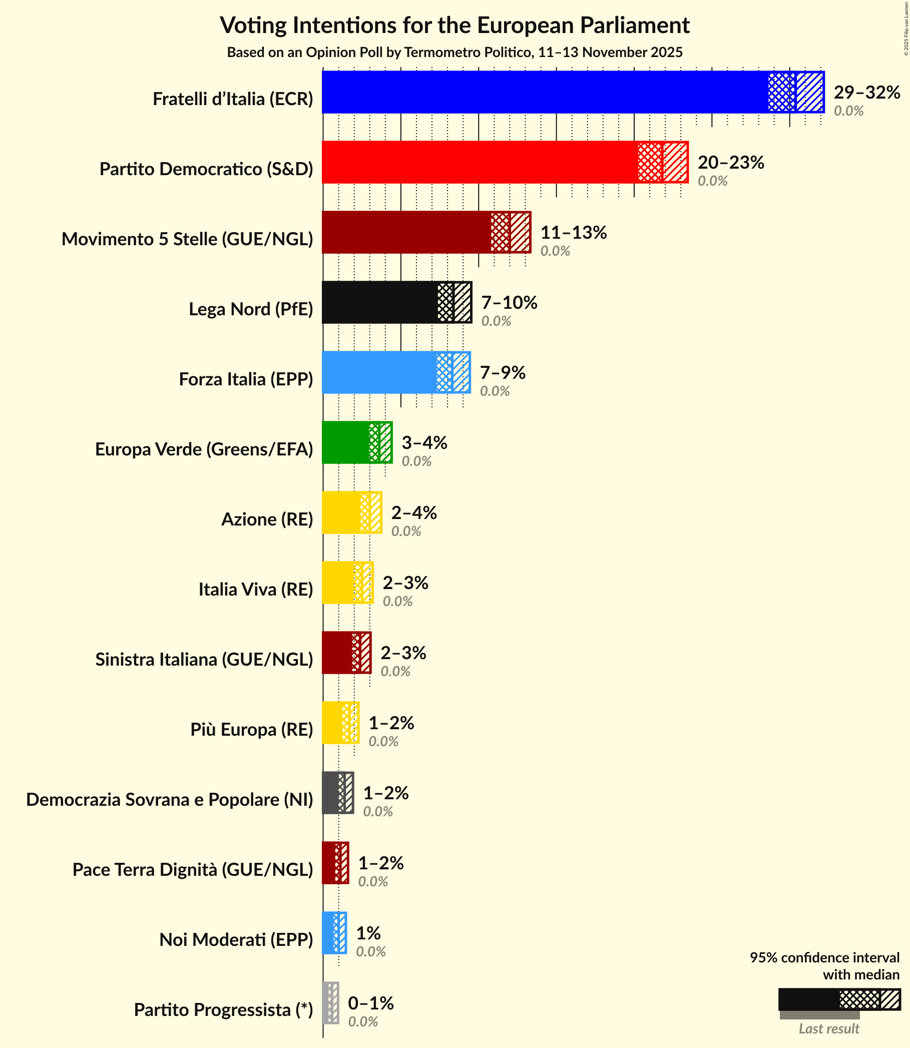 Voting Intentions Graph with voting intentions not yet produced