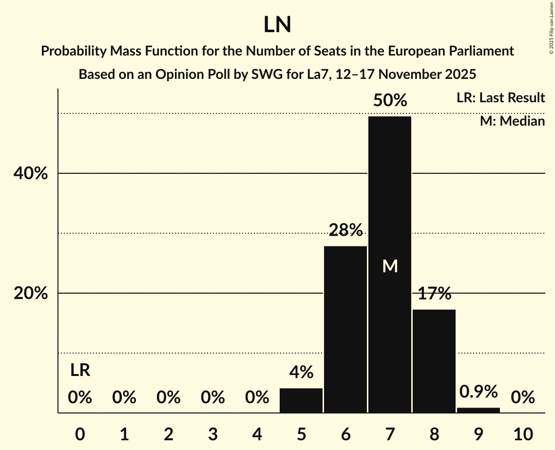 Seats Probability Mass Function Graph with seats probability mass function not yet produced