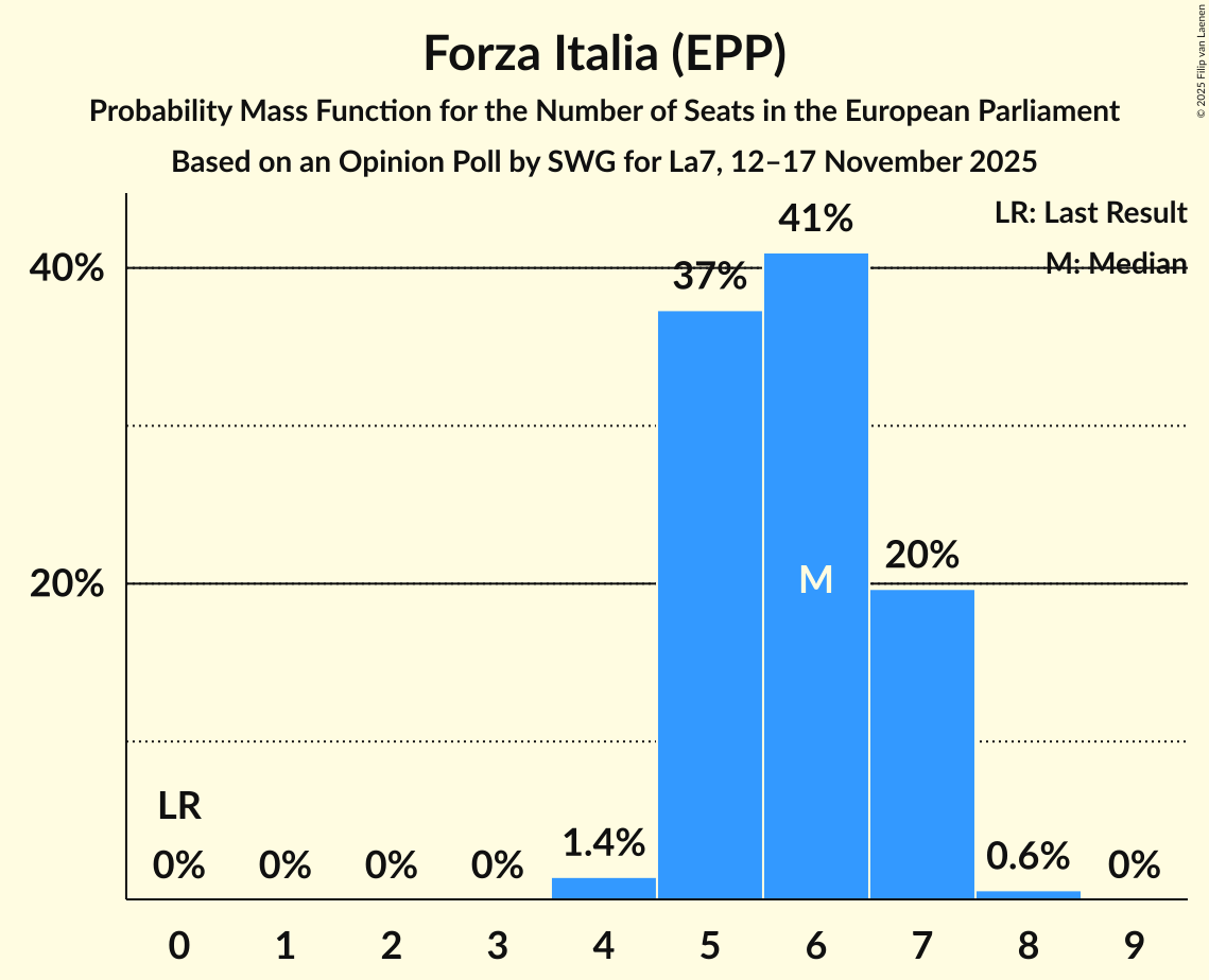 Seats Probability Mass Function Graph with seats probability mass function not yet produced