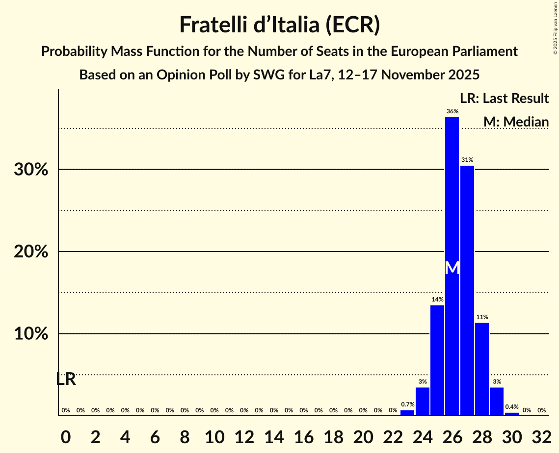 Seats Probability Mass Function Graph with seats probability mass function not yet produced