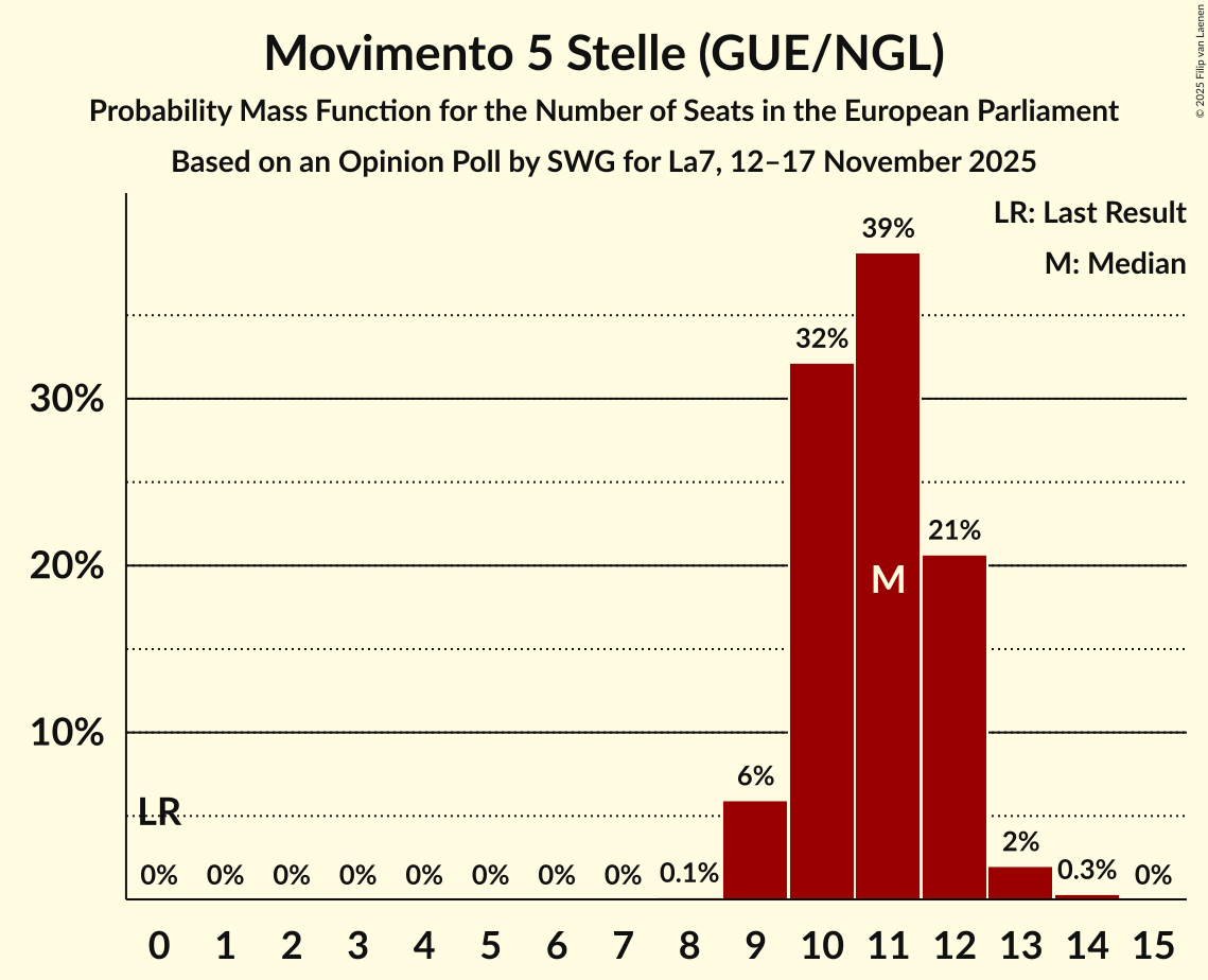 Seats Probability Mass Function Graph with seats probability mass function not yet produced