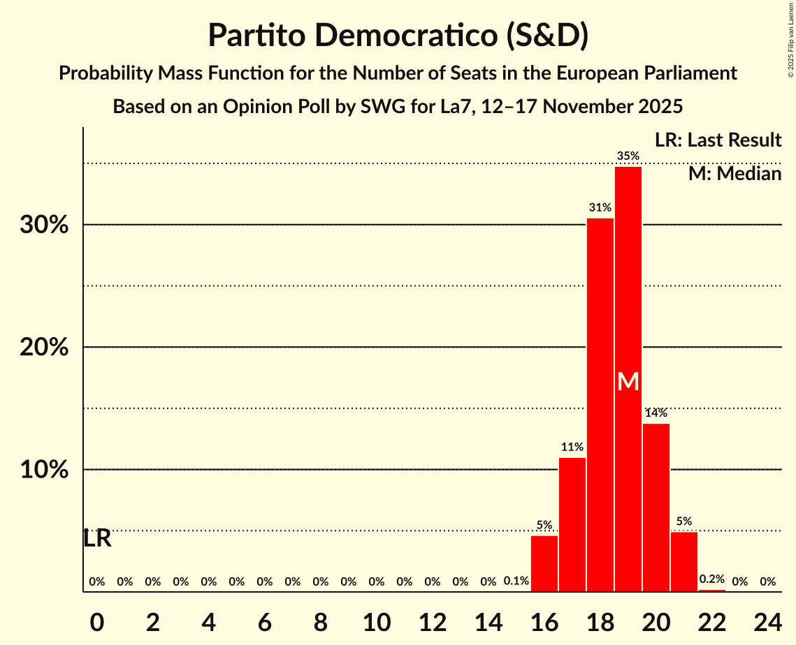Seats Probability Mass Function Graph with seats probability mass function not yet produced