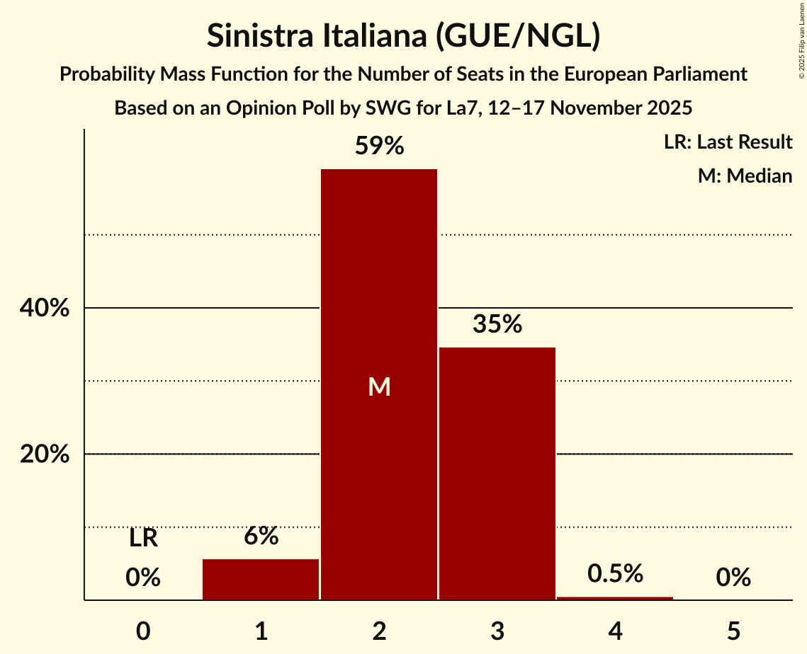 Seats Probability Mass Function Graph with seats probability mass function not yet produced