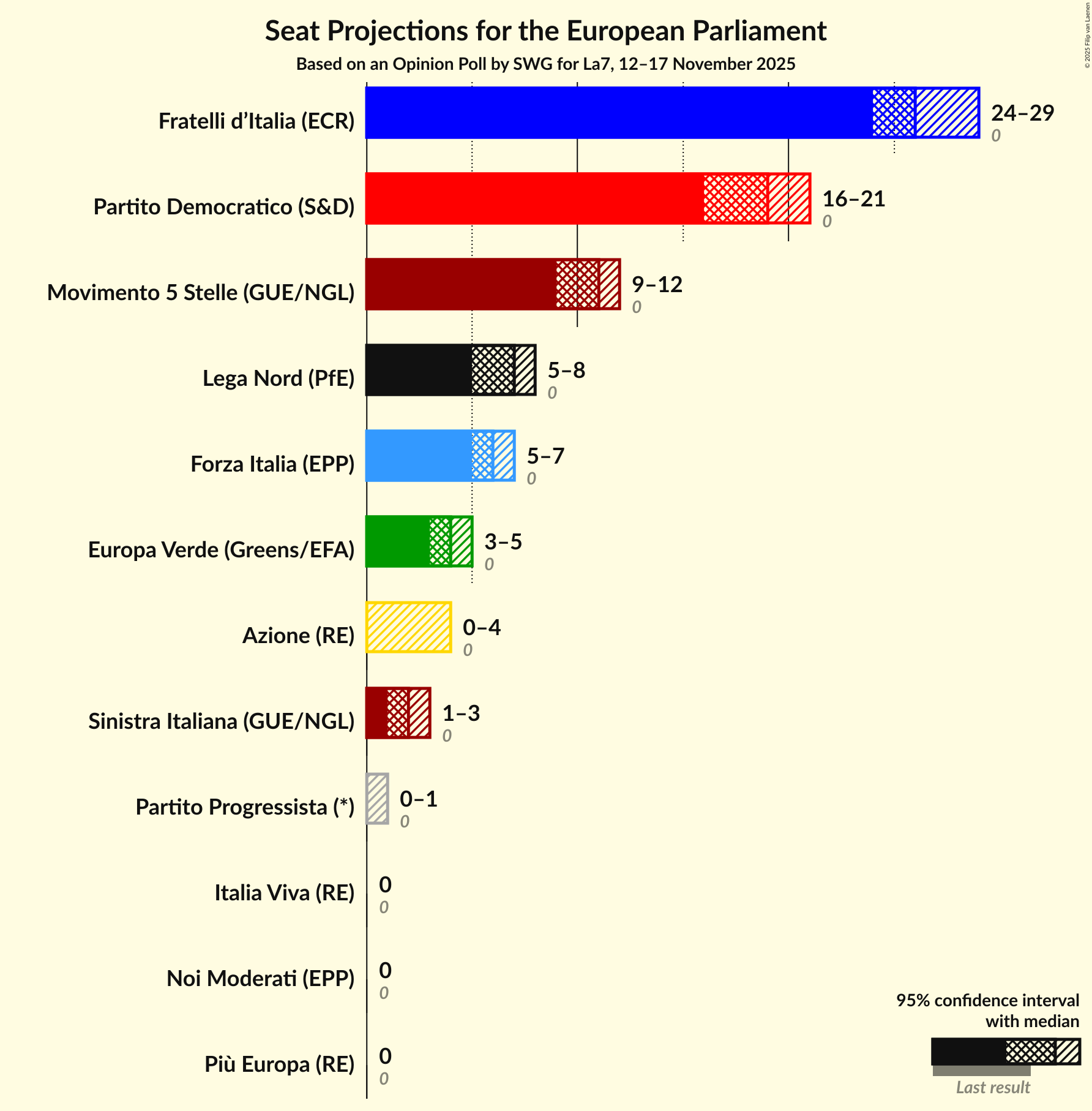Seats Graph with seats not yet produced