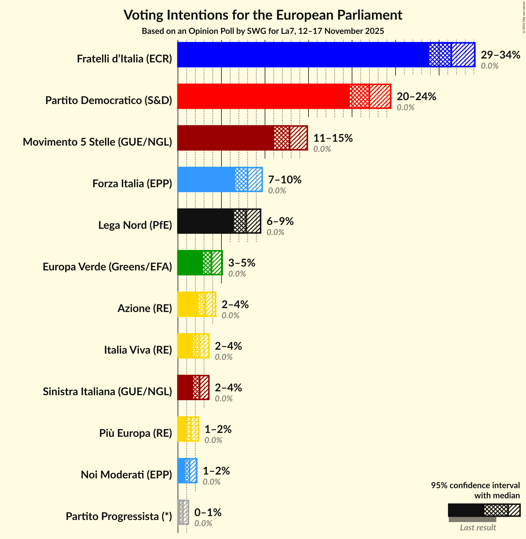 Voting Intentions Graph with voting intentions not yet produced