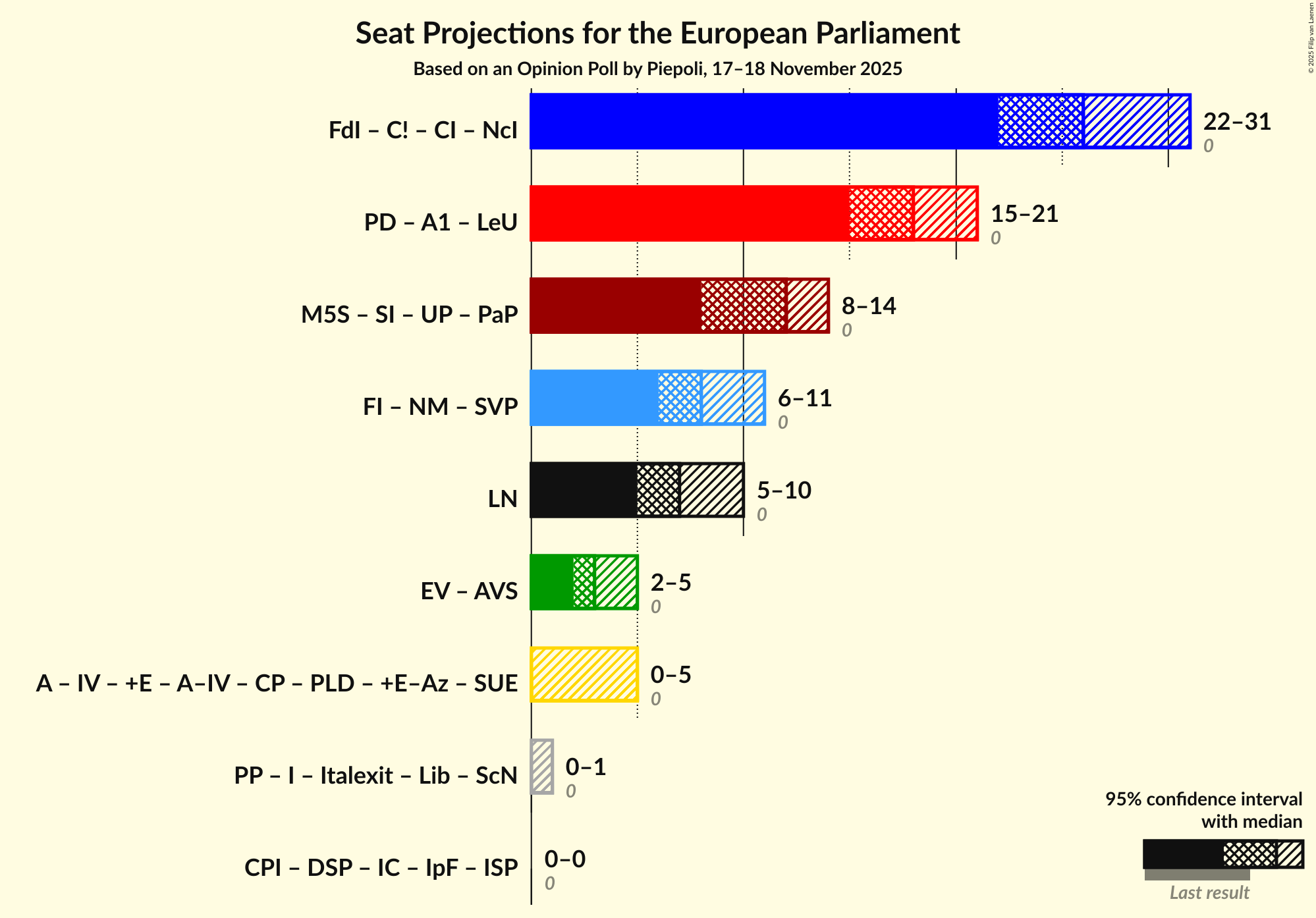 Graph with coalitions seats not yet produced